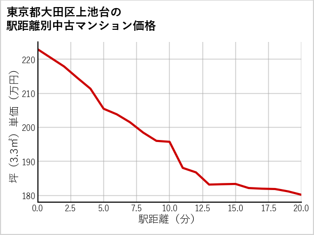 東京都大田区上池台の徒歩距離別の中古マンション坪単価