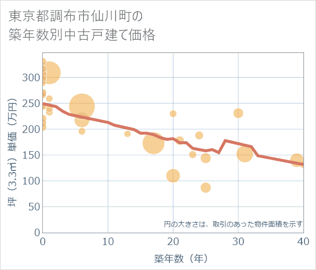 東京都調布市仙川町の築年数別の中古戸建て坪単価