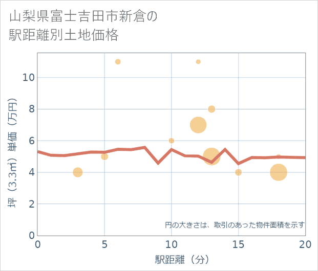 山梨県富士吉田市新倉の徒歩距離別の土地坪単価