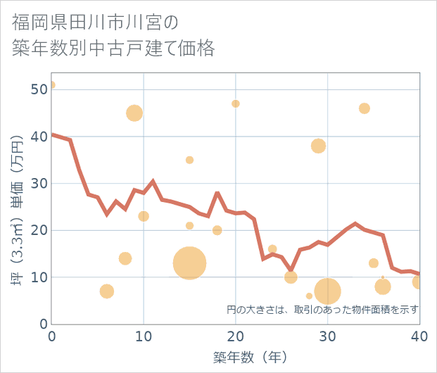 福岡県田川市川宮の築年数別の中古戸建て坪単価