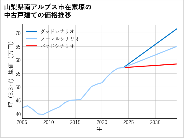 山梨県南アルプス市在家塚の中古戸建て価格推移