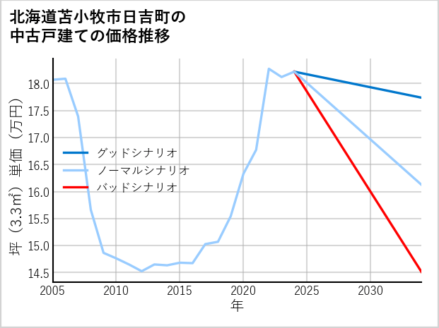 北海道苫小牧市日吉町の中古戸建て価格推移