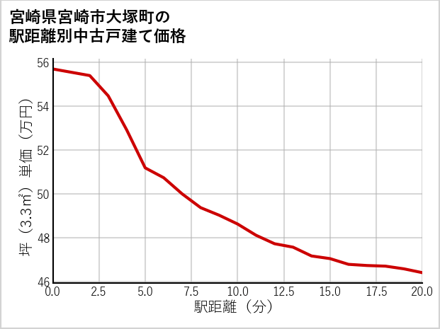 宮崎県宮崎市大塚町の徒歩距離別の中古戸建て坪単価
