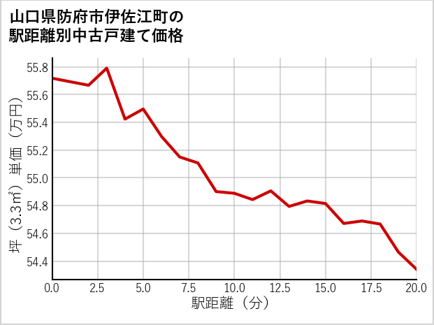 山口県防府市伊佐江町の徒歩距離別の中古戸建て坪単価
