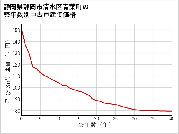 静岡県静岡市清水区青葉町の築年数別の中古戸建て坪単価