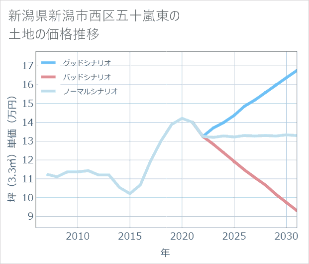 新潟県新潟市西区五十嵐東の土地価格推移