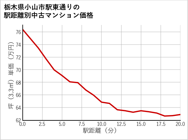 栃木県小山市駅東通りの徒歩距離別の中古マンション坪単価