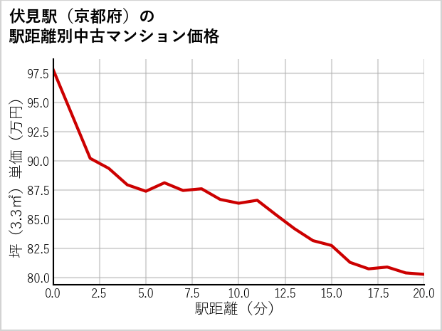 伏見駅（京都府）の徒歩距離別の中古マンション坪単価