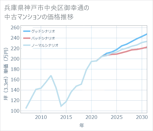 兵庫県神戸市中央区御幸通の中古マンション価格推移