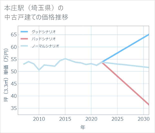 本庄駅(埼玉県)の中古戸建て価格推移