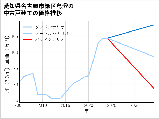愛知県名古屋市緑区鳥澄の中古戸建て価格推移