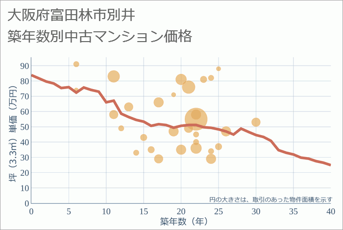 大阪府富田林市別井の築年数別の中古マンション坪単価