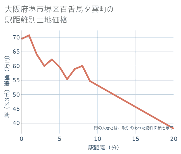 大阪府堺市堺区百舌鳥夕雲町の徒歩距離別の土地坪単価