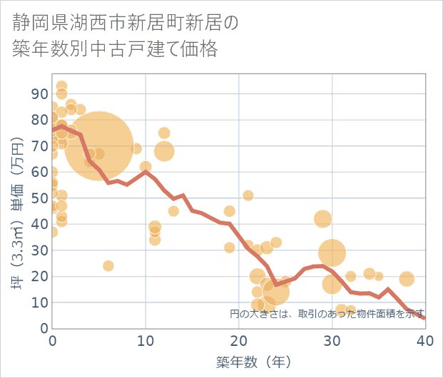 静岡県湖西市新居町新居の築年数別の中古戸建て坪単価