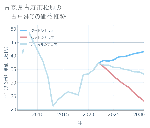 青森県青森市松原の中古戸建て価格推移