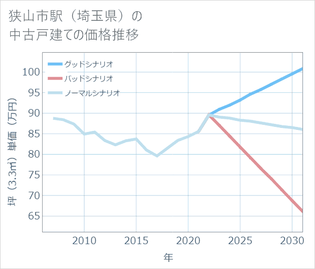 狭山市駅(埼玉県)の中古戸建て価格推移