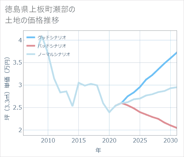 徳島県上板町瀬部の土地価格推移