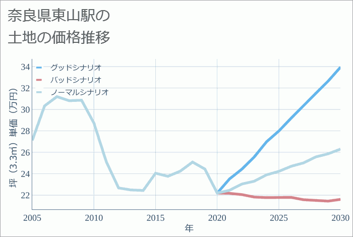 東山駅（奈良県）の土地価格推移