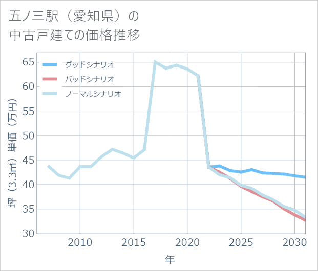 五ノ三駅（愛知県）の中古戸建て価格推移