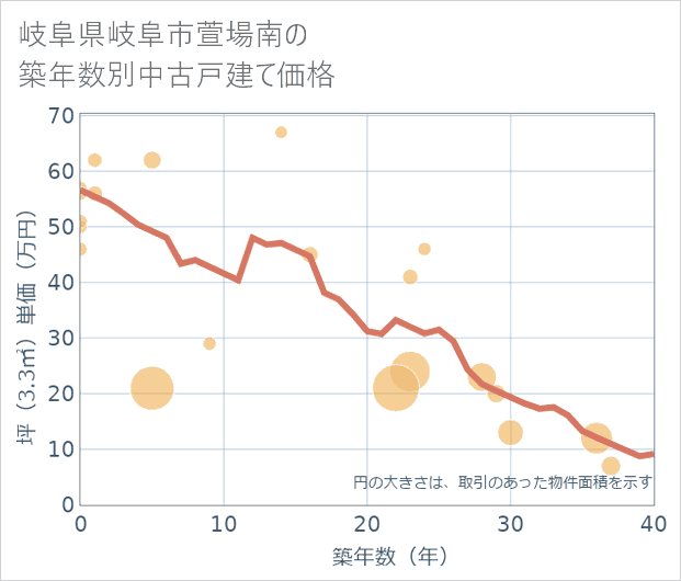 岐阜県岐阜市萱場南の築年数別の中古戸建て坪単価
