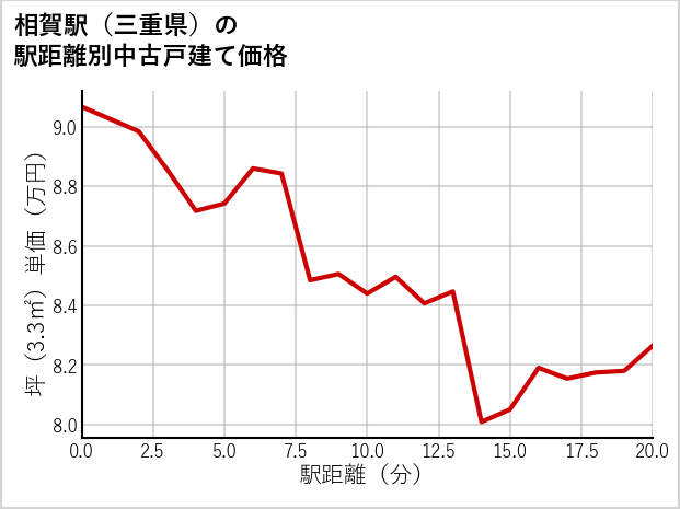 相賀駅（三重県）の徒歩距離別の中古戸建て坪単価