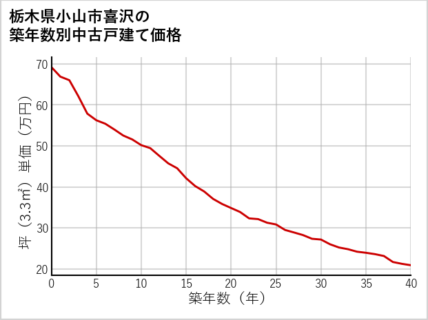 栃木県小山市喜沢の築年数別の中古戸建て坪単価