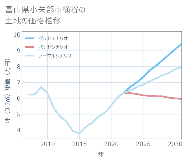 富山県小矢部市横谷の土地価格推移