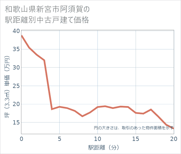 和歌山県新宮市阿須賀の徒歩距離別の中古戸建て坪単価