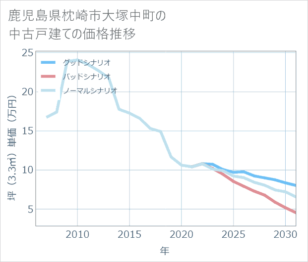 鹿児島県枕崎市大塚中町の中古戸建て価格推移