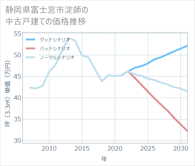 静岡県富士宮市淀師の中古戸建て価格推移