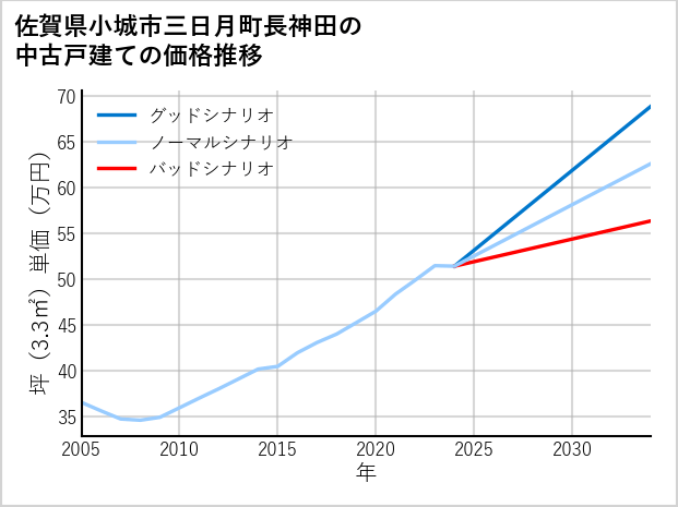 佐賀県小城市三日月町長神田の中古戸建て価格推移