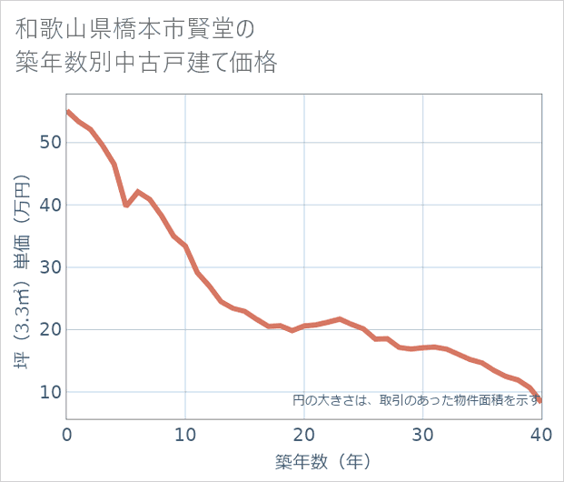 和歌山県橋本市賢堂の築年数別の中古戸建て坪単価