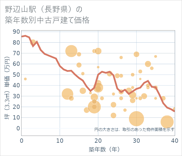 野辺山駅(長野県)の築年数別の中古戸建て坪単価
