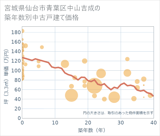 宮城県仙台市青葉区中山吉成の築年数別の中古戸建て坪単価