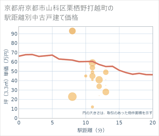 京都府京都市山科区栗栖野打越町の徒歩距離別の中古戸建て坪単価