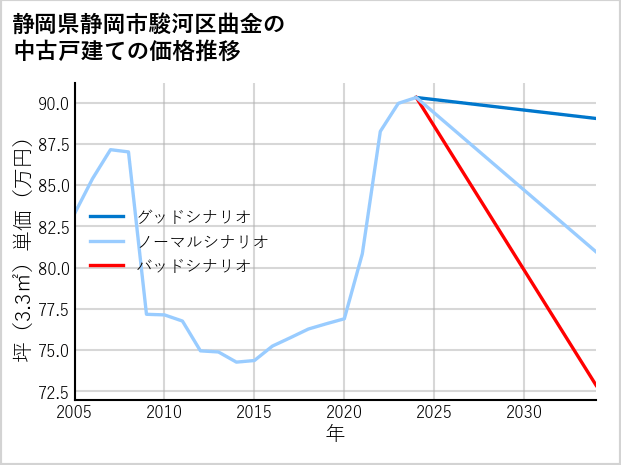 静岡県静岡市駿河区曲金の中古戸建て価格推移