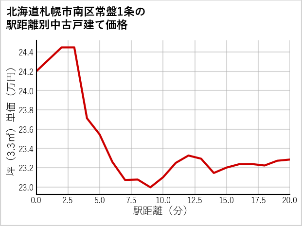 北海道札幌市南区常盤1条の徒歩距離別の中古戸建て坪単価