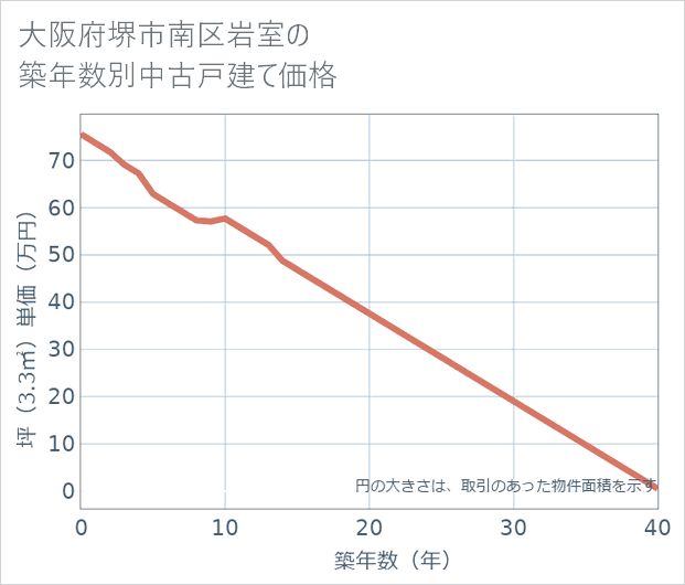 大阪府堺市南区岩室の築年数別の中古戸建て坪単価