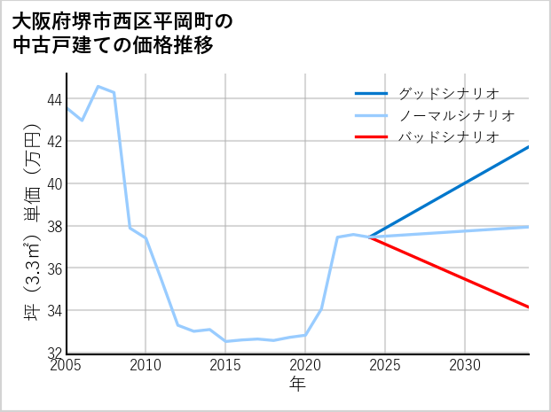 大阪府堺市西区平岡町の中古戸建て価格推移