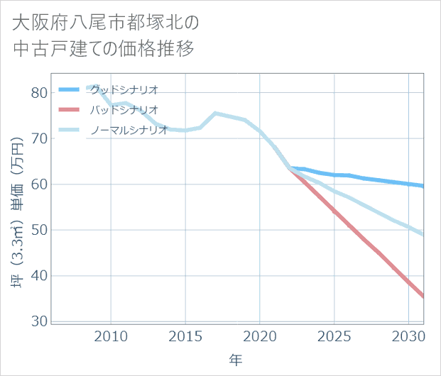 大阪府八尾市都塚北の中古戸建て価格推移