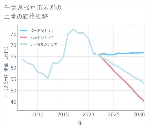千葉県松戸市岩瀬の土地価格推移