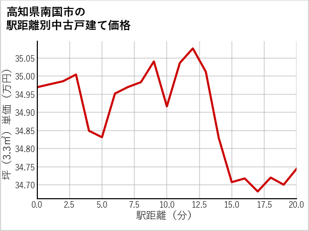 高知県南国市の徒歩距離別の中古戸建て坪単価