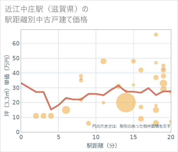近江中庄駅(滋賀県)の徒歩距離別の中古戸建て坪単価