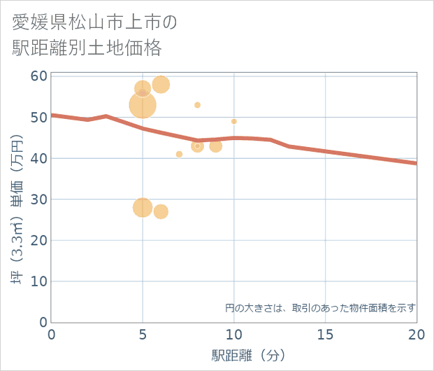 愛媛県松山市上市の徒歩距離別の土地坪単価