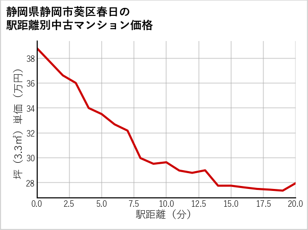 静岡県静岡市葵区春日の徒歩距離別の中古マンション坪単価