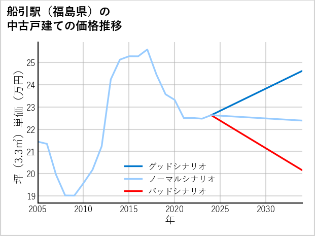 船引駅（福島県）の中古戸建て価格推移