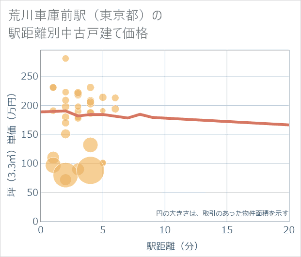 荒川車庫前駅(東京都)の徒歩距離別の中古戸建て坪単価
