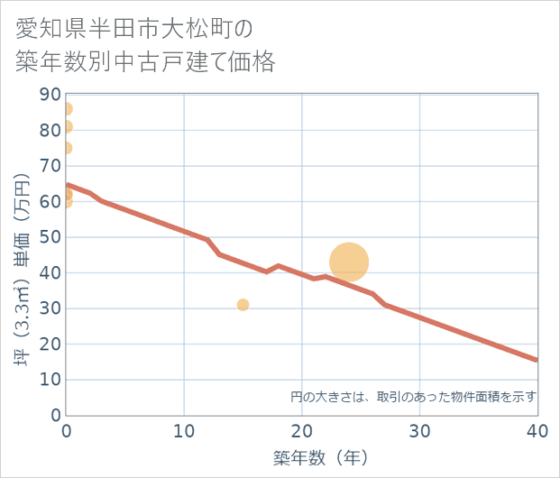 愛知県半田市大松町の築年数別の中古戸建て坪単価