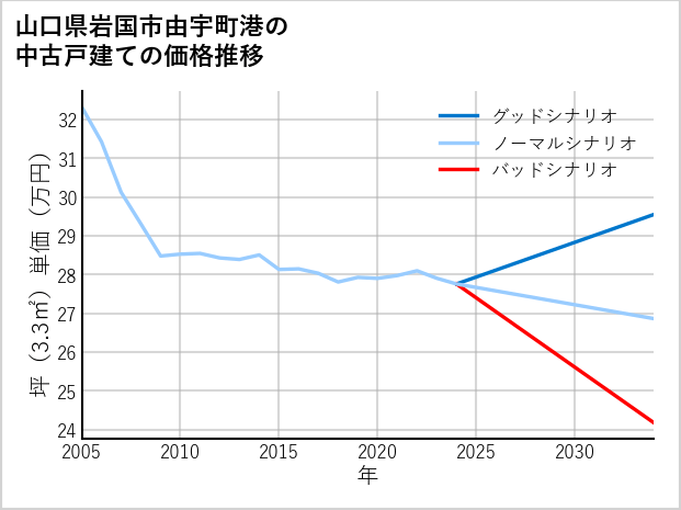 山口県岩国市由宇町港の中古戸建て価格推移