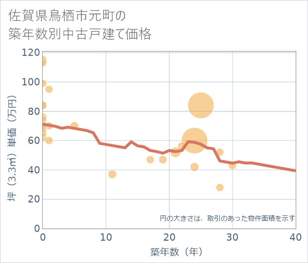 佐賀県鳥栖市元町の築年数別の中古戸建て坪単価